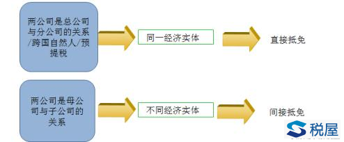 境外所得已纳税额的抵免方法（直接抵免、间接抵免）