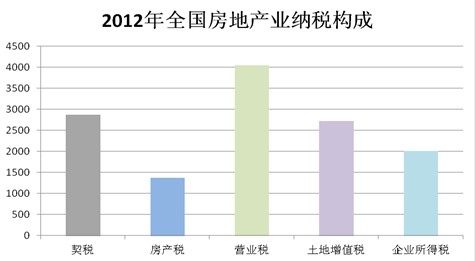 房地产企业整体税收规划策略