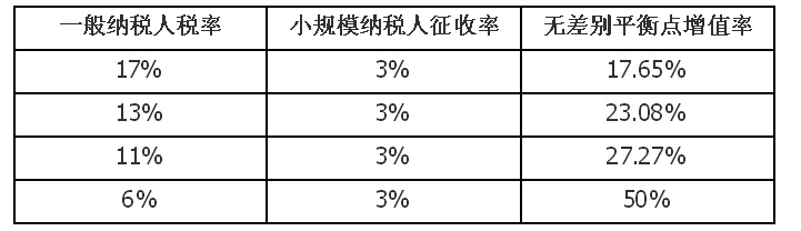 增值税纳税人分两类，纳税筹划可谓两眼黑