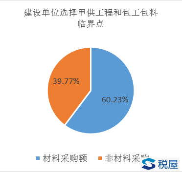 “营改增”全面推开后建设单位与建筑企业的双赢税收筹划