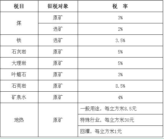 北京市人民代表大会常务委员会关于北京市资源税具体适用税率等事项的决定