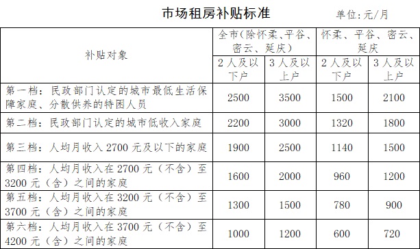 京建法[2020]6号 北京市住房和城乡建设委员会 北京市财政局关于调整本市市场租房补贴申请条件及补贴标准的通知