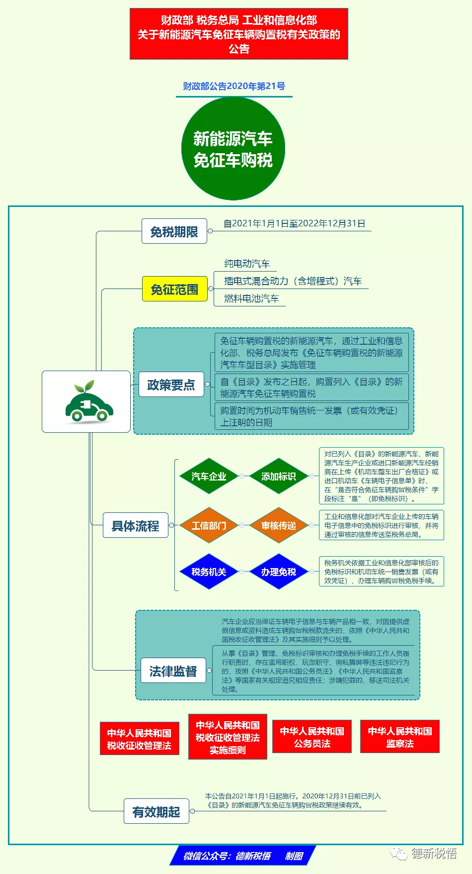 财政部 税务总局 工业和信息化部公告2020年第21号 财政部 税务总局 工业和信息化部关于新能源汽车免征车辆购置税有关政策的公告