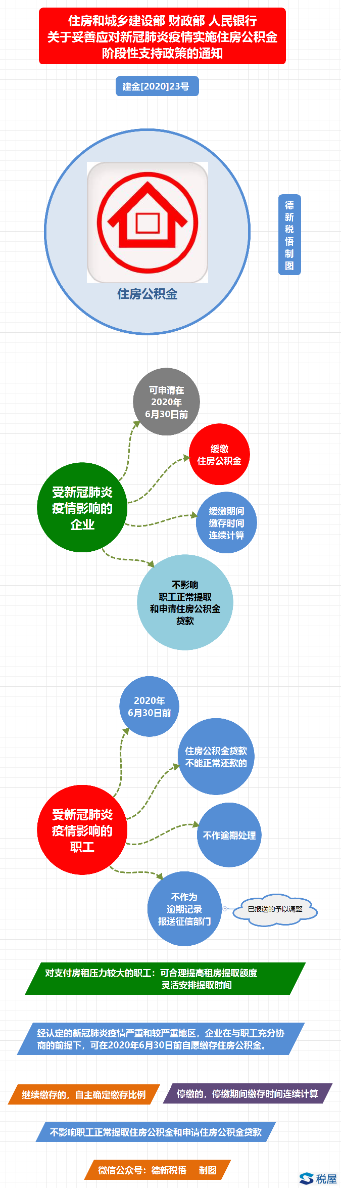 建金[2020]23号 住房和城乡建设部 财政部 人民银行关于妥善应对新冠肺炎疫情实施住房公积金阶段性支持政策的通知