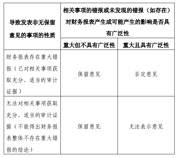 中国注册会计师审计准则问题解答第16号 审计报告中的非无保留意见