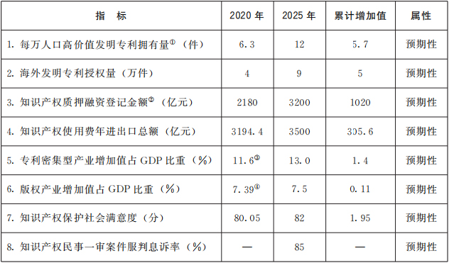 国发[2021]20号 国务院关于印发“十四五”国家知识产权保护和运用规划的通知