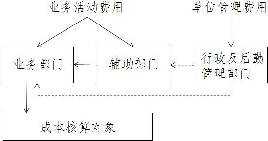 财办会[2021]14号 财政部办公厅关于征求《事业单位成本核算具体指引——公立医院[征求意见稿]》意见的函