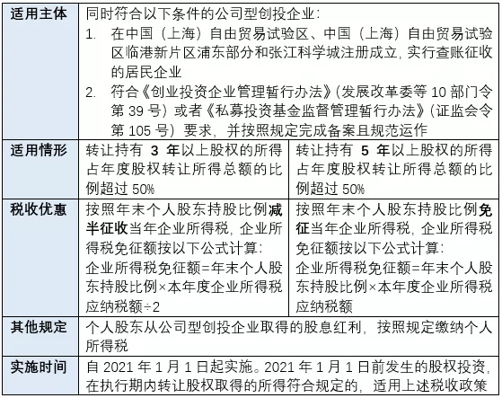 财税[2021]53号 财政部 税务总局 发展改革委 证监会关于上海市浦东新区特定区域公司型创业投资企业有关企业所得税试点政策的通知