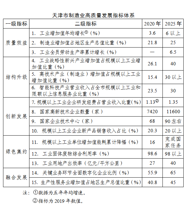 津政办发[2021]23号 天津市人民政府办公厅关于印发天津市制造业高质量发展“十四五”规划的通知